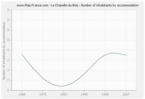 La Chapelle-du-Bois : Number of inhabitants by accommodation